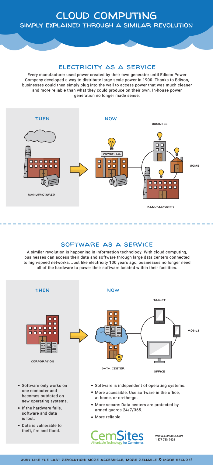 Cloud computing infographic by Cori Schipani